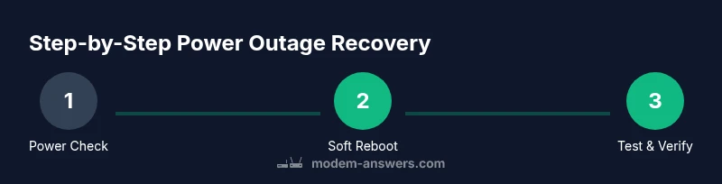 Infographic showing a 3-step process to fix a modem after a power outage