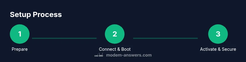 Three-step infographic showing activation, connection, and security for CenturyLink modem setup
