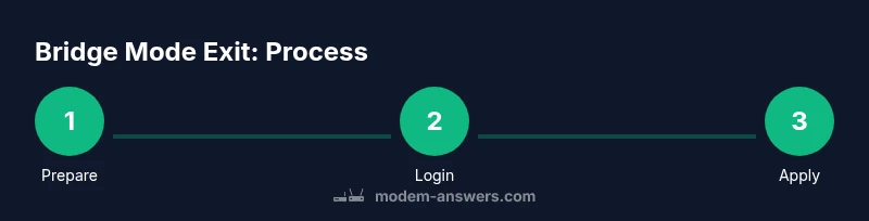 Infographic showing a three-step process to exit bridge mode