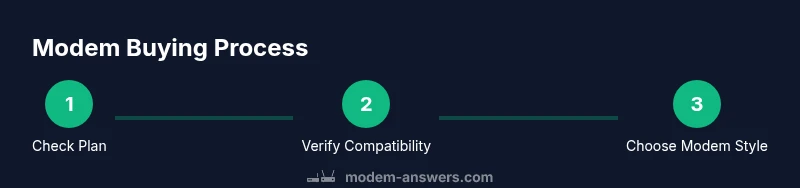 Infographic showing the modem buying steps
