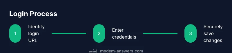 Tailwind process diagram showing modem login steps