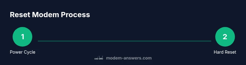 Process diagram for resetting a modem