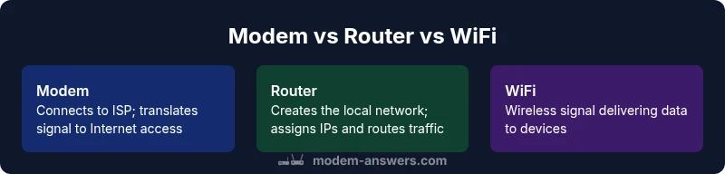 Infographic comparing modem, router, and WiFi in a home network