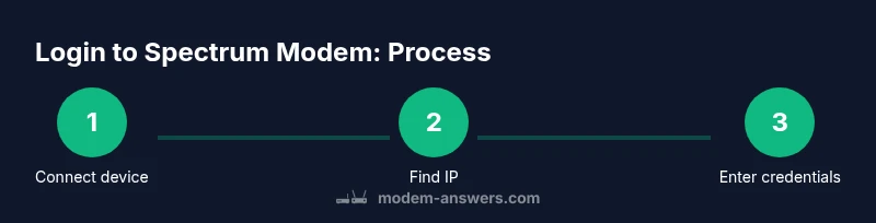 Process diagram showing login steps for Spectrum modem