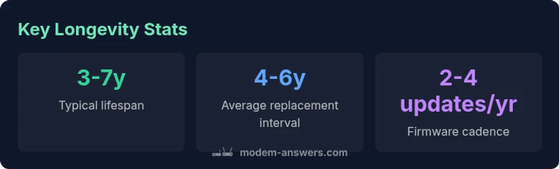 infographic showing modem lifespan ranges and factors