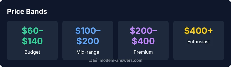 Infographic showing modem router price bands