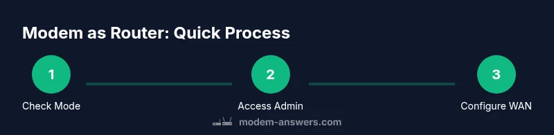 Process infographic showing modem as router steps