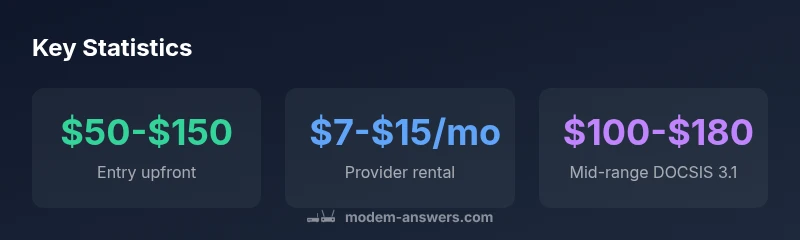 Key statistics on modem costs