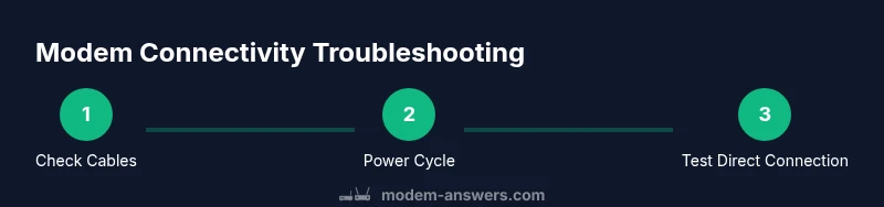 Infographic showing a 3-step process to fix modem connectivity