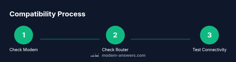 Infographic showing a 3-step process to check router and modem compatibility
