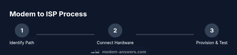Infographic showing three-step modem-to-ISP connection process