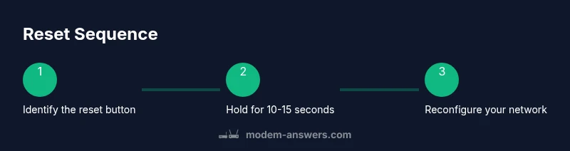 Process diagram showing reset steps for an Xfinity modem