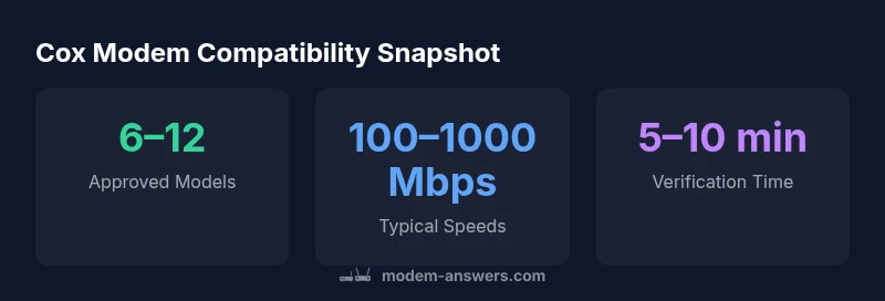 Infographic showing Cox modem compatibility statistics