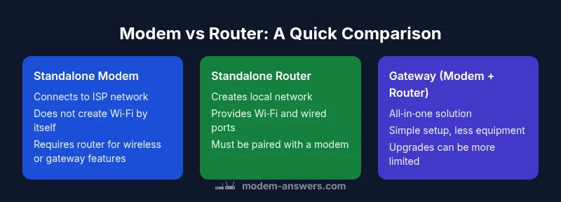 Graphic comparing modem, router, and gateway devices in a home network