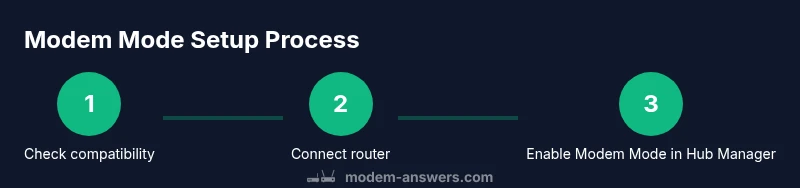 Process diagram for Virgin Media Modem Mode setup