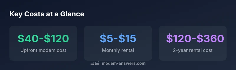 Infographic showing modem price ranges and rental costs