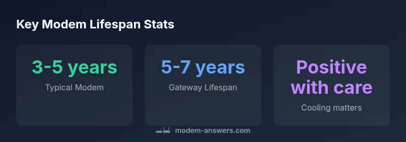 Modem lifespan statistics infographic